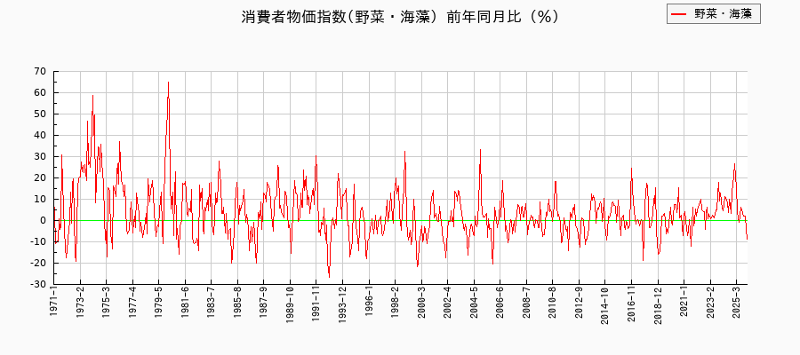 東京都区部の野菜・海藻に関する消費者物価(月別/全期間)の推移