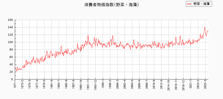 東京都区部の野菜・海藻に関する消費者物価(月別/全期間)の推移
