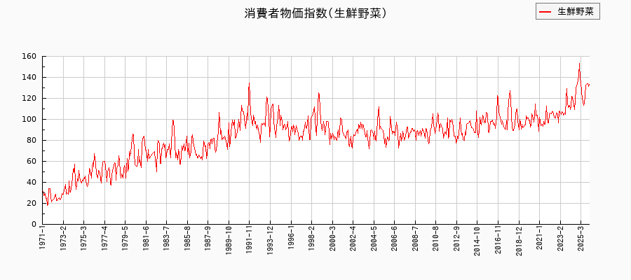 東京都区部の生鮮野菜に関する消費者物価(月別/全期間)の推移
