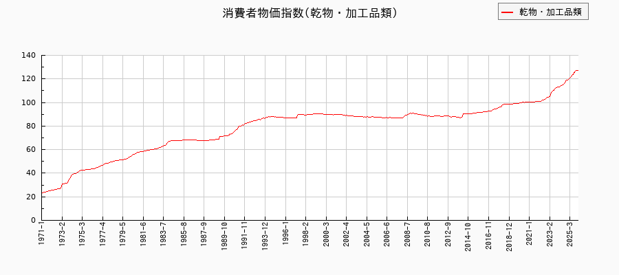 乾物・加工品類に関する消費者物価(月別／全期間)の推移