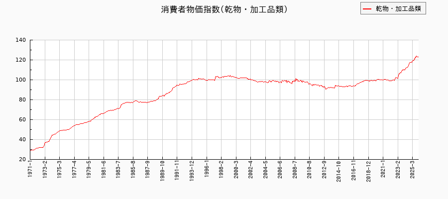 東京都区部の乾物・加工品類に関する消費者物価(月別/全期間)の推移