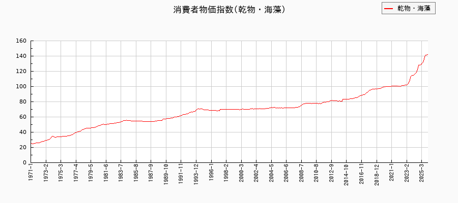 乾物・海藻に関する消費者物価(月別/全期間)の推移