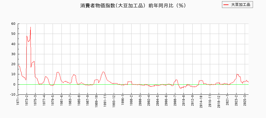 大豆加工品に関する消費者物価(月別／全期間)の推移