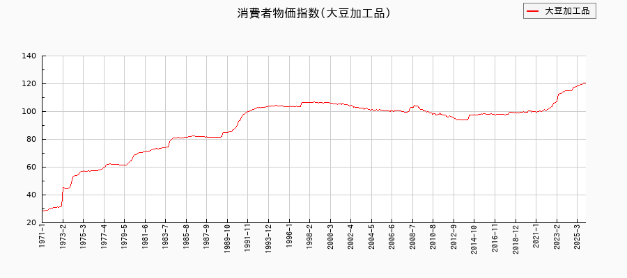 大豆加工品に関する消費者物価(月別／全期間)の推移