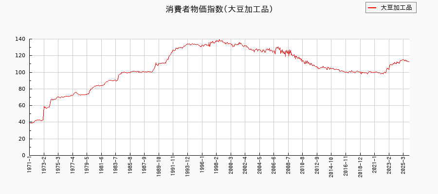 東京都区部の大豆加工品に関する消費者物価(月別/全期間)の推移