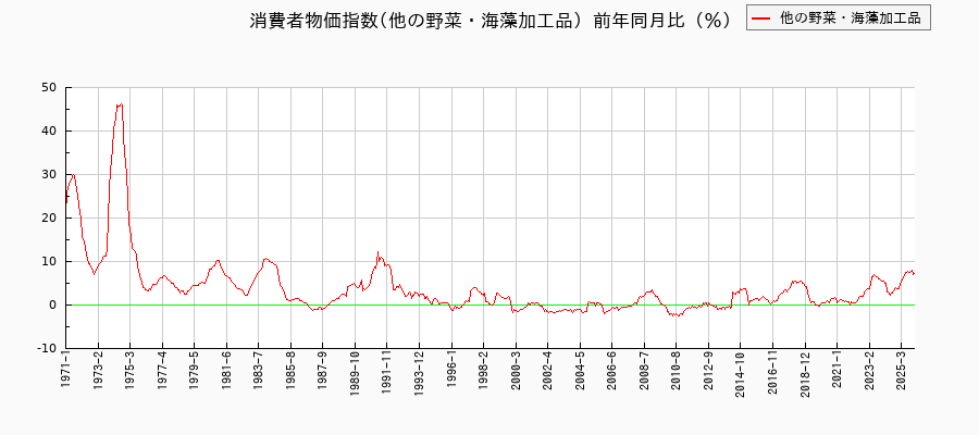 他の野菜・海藻加工品に関する消費者物価(月別/全期間)の推移