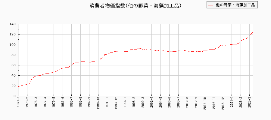 他の野菜・海藻加工品に関する消費者物価(月別/全期間)の推移