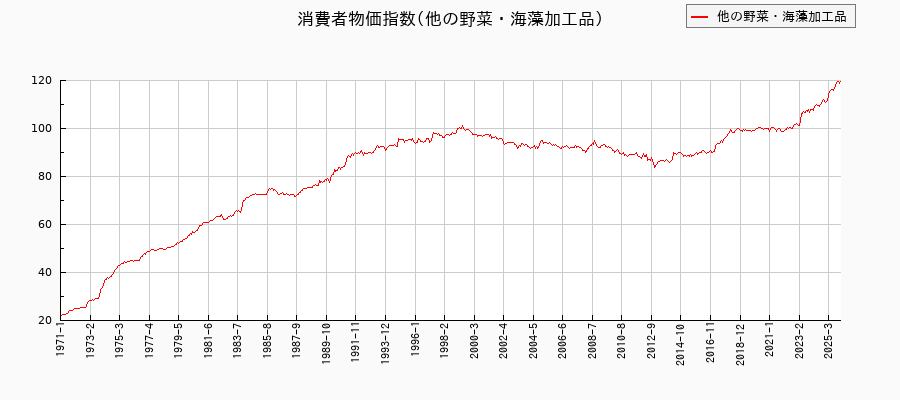 東京都区部の他の野菜・海藻加工品に関する消費者物価(月別/全期間)の推移