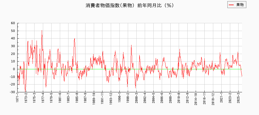 東京都区部の果物に関する消費者物価(月別/全期間)の推移