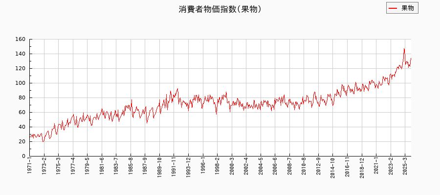 果物に関する消費者物価(月別/全期間)の推移