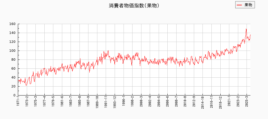 東京都区部の果物に関する消費者物価(月別/全期間)の推移