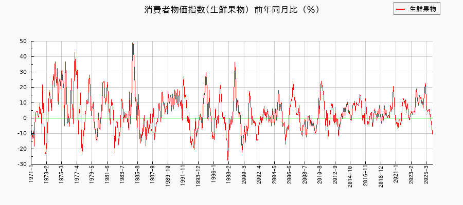 生鮮果物に関する消費者物価(月別/全期間)の推移