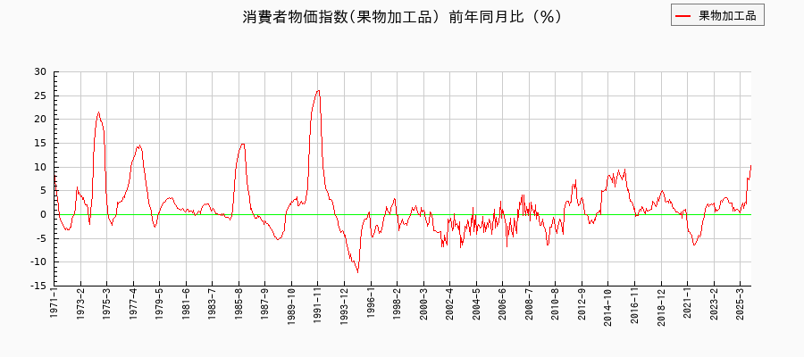 果物加工品に関する消費者物価(月別/全期間)の推移