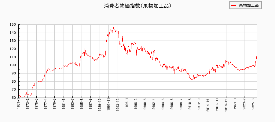 東京都区部の果物加工品に関する消費者物価(月別/全期間)の推移