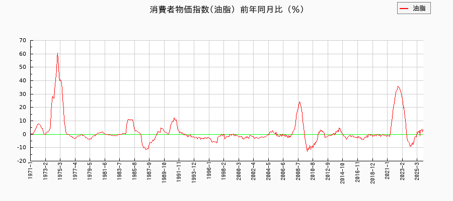 油脂に関する消費者物価(月別／全期間)の推移