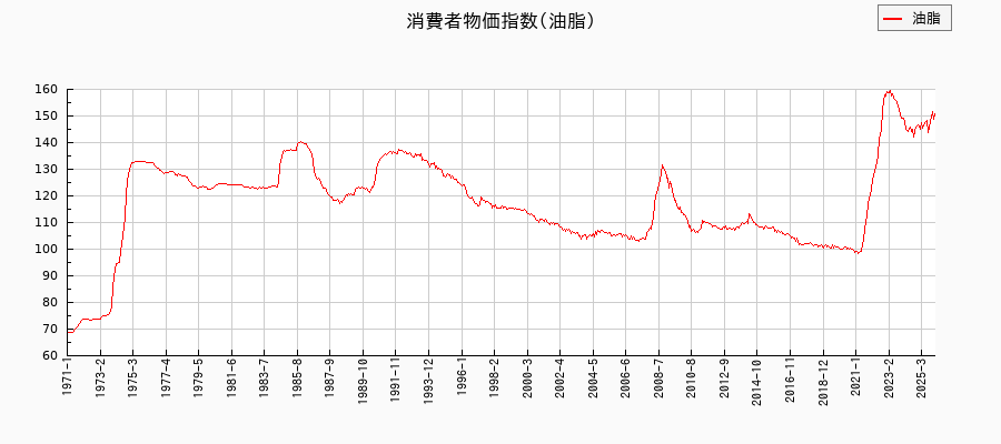 油脂に関する消費者物価(月別／全期間)の推移