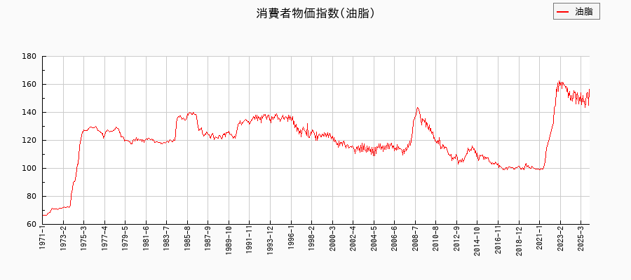 東京都区部の油脂に関する消費者物価(月別/全期間)の推移