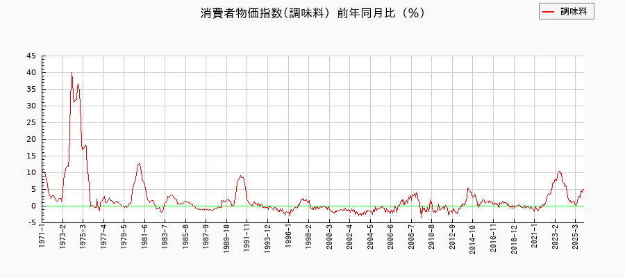 調味料に関する消費者物価(月別／全期間)の推移