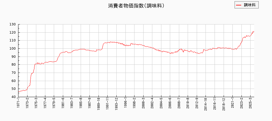 調味料に関する消費者物価(月別／全期間)の推移