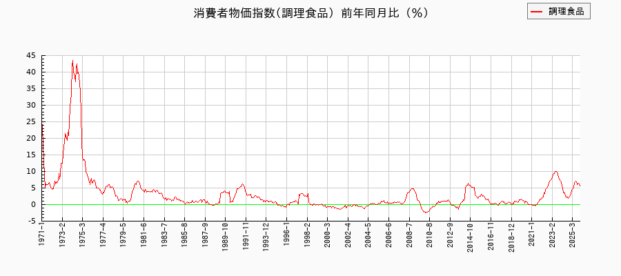 調理食品に関する消費者物価(月別／全期間)の推移