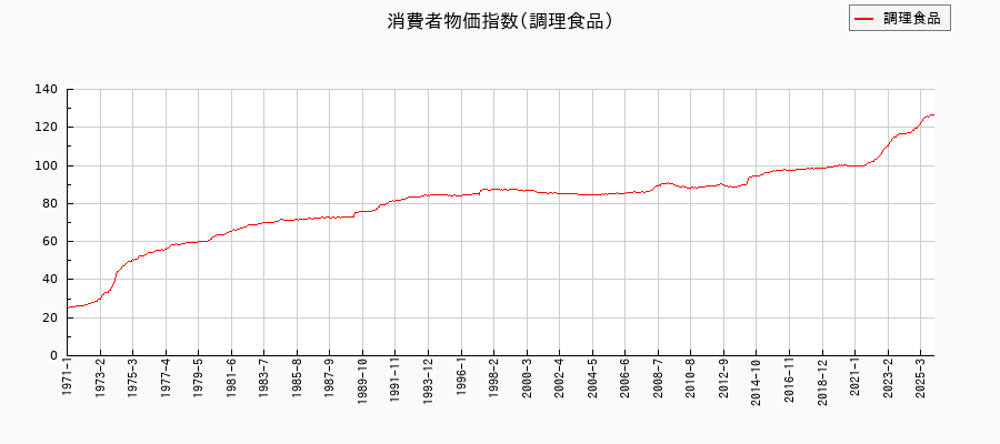 調理食品に関する消費者物価(月別／全期間)の推移