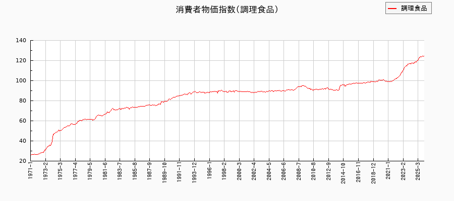 東京都区部の調理食品に関する消費者物価(月別/全期間)の推移