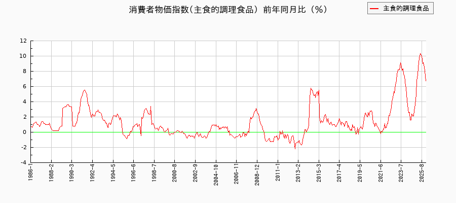 主食的調理食品に関する消費者物価(月別/全期間)の推移