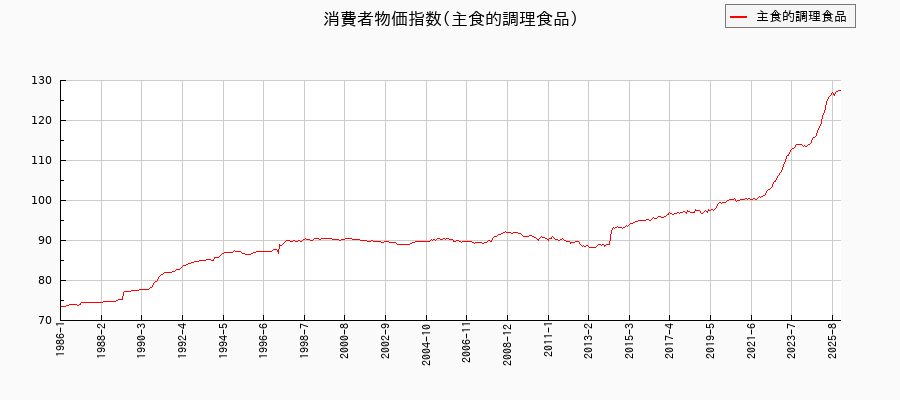 主食的調理食品に関する消費者物価(月別/全期間)の推移