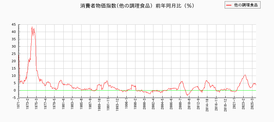 他の調理食品に関する消費者物価(月別/全期間)の推移