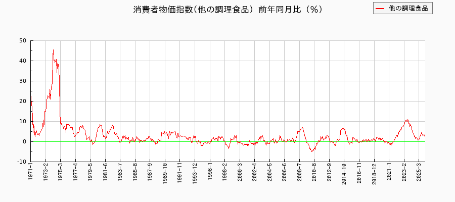 東京都区部の他の調理食品に関する消費者物価(月別/全期間)の推移