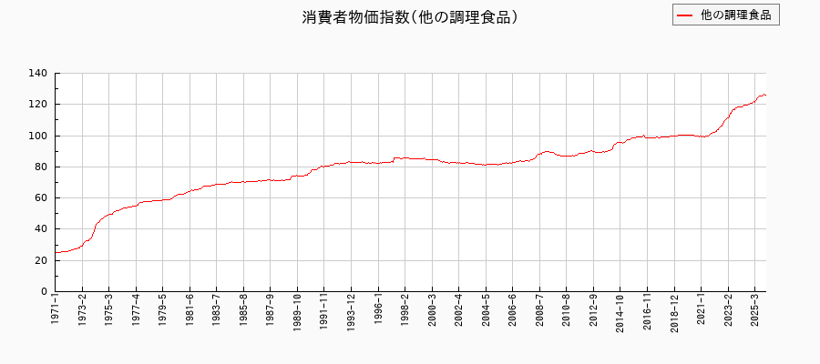 他の調理食品に関する消費者物価(月別/全期間)の推移