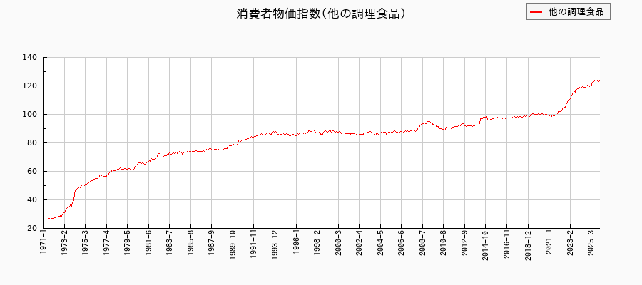東京都区部の他の調理食品に関する消費者物価(月別/全期間)の推移