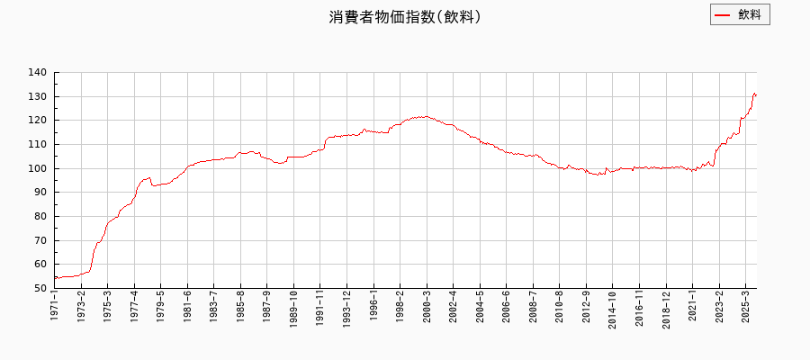 飲料に関する消費者物価(月別／全期間)の推移
