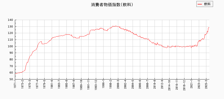 東京都区部の飲料に関する消費者物価(月別/全期間)の推移