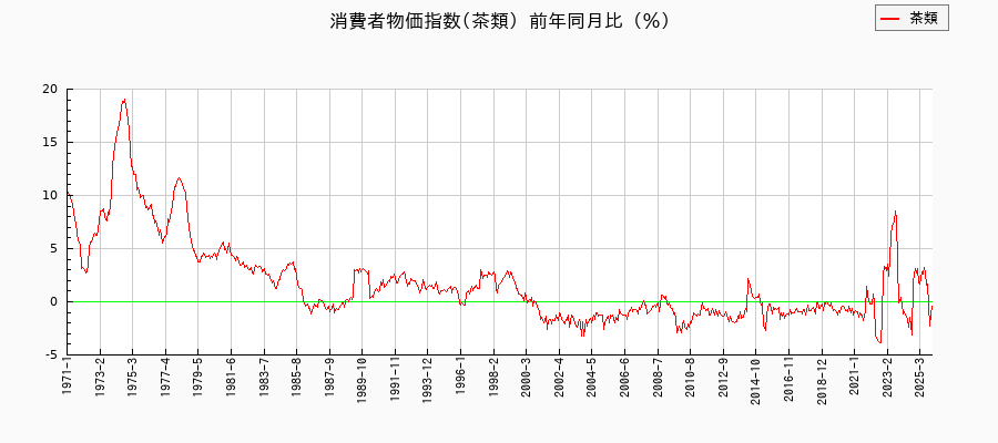 茶類に関する消費者物価(月別/全期間)の推移