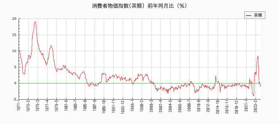 茶類に関する消費者物価(月別／全期間)の推移