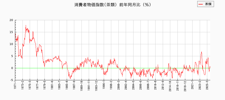 東京都区部の茶類に関する消費者物価(月別/全期間)の推移