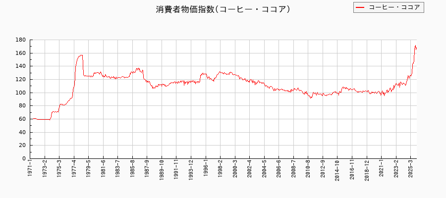 東京都区部のコーヒー・ココアに関する消費者物価(月別/全期間)の推移