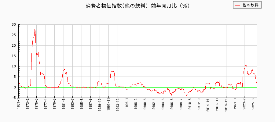他の飲料に関する消費者物価(月別／全期間)の推移