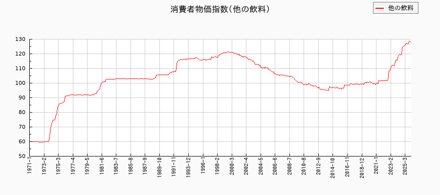 他の飲料に関する消費者物価(月別／全期間)の推移