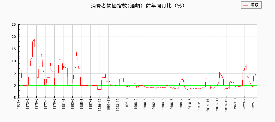 酒類に関する消費者物価(月別／全期間)の推移