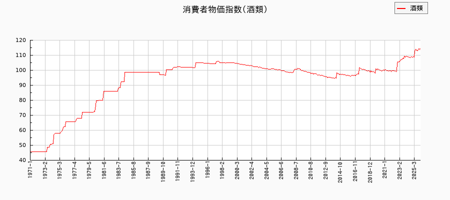 酒類に関する消費者物価(月別／全期間)の推移