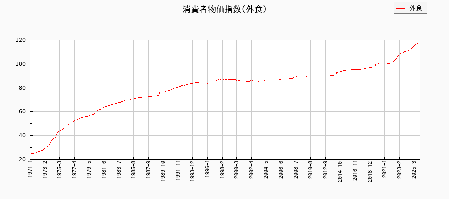 外食に関する消費者物価(月別／全期間)の推移