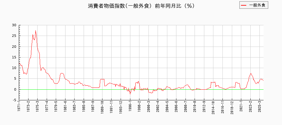 一般外食に関する消費者物価(月別／全期間)の推移