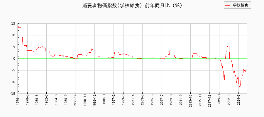 学校給食に関する消費者物価(月別／全期間)の推移