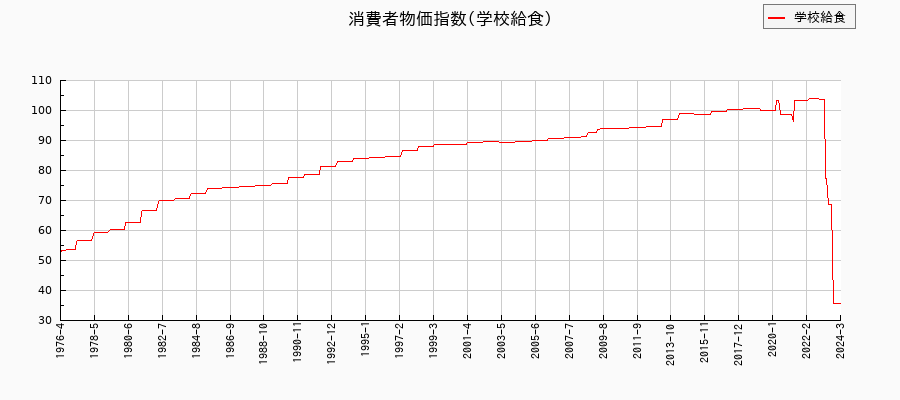 東京都区部の学校給食に関する消費者物価(月別/全期間)の推移