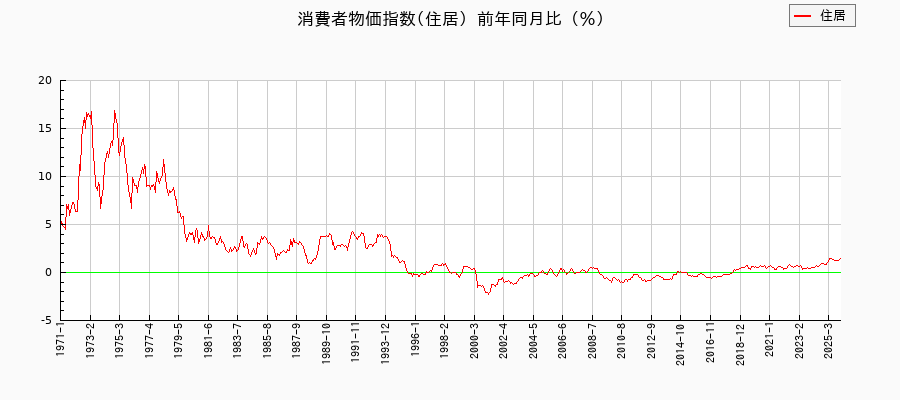 東京都区部の住居に関する消費者物価(月別/全期間)の推移