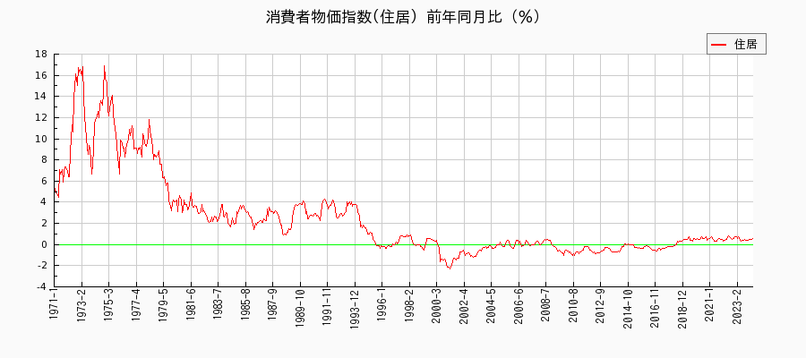 東京都区部の住居に関する消費者物価(月別／全期間)の推移