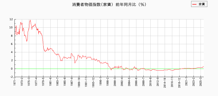 家賃に関する消費者物価(月別/全期間)の推移