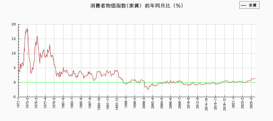 東京都区部の家賃に関する消費者物価(月別/全期間)の推移